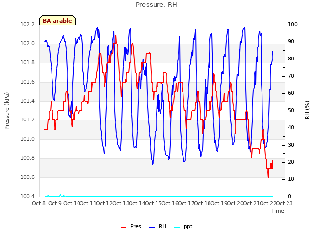 plot of Pressure, RH