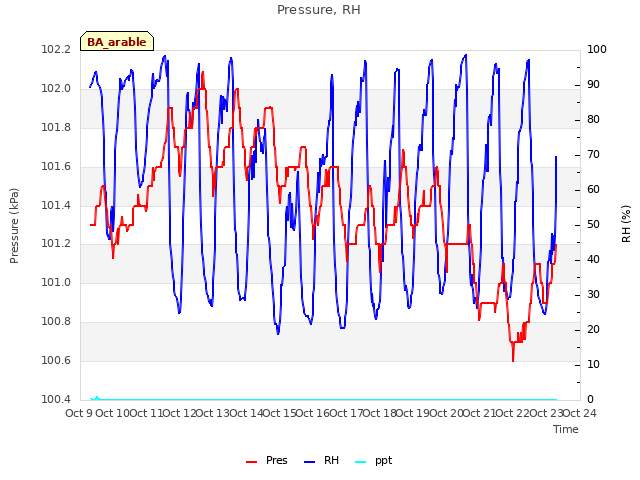 plot of Pressure, RH