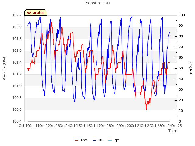 plot of Pressure, RH