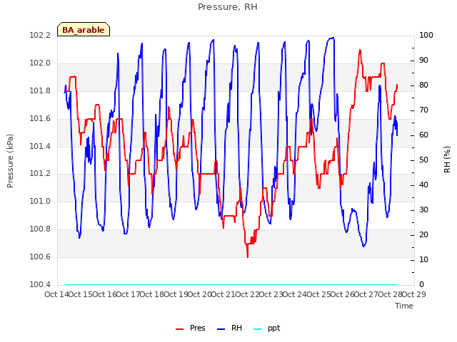 plot of Pressure, RH