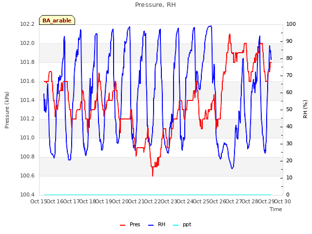 plot of Pressure, RH