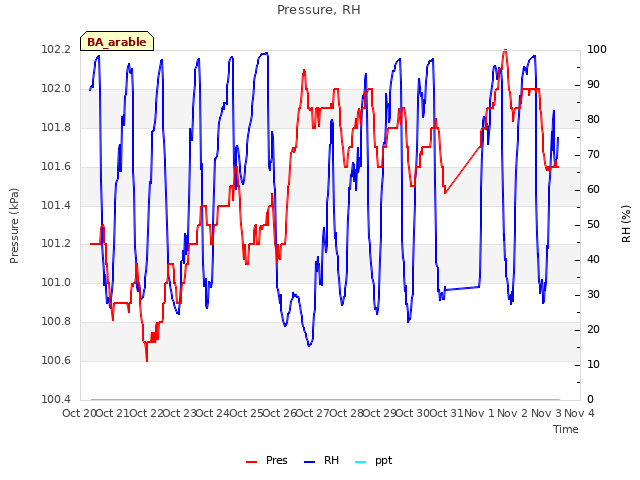 plot of Pressure, RH