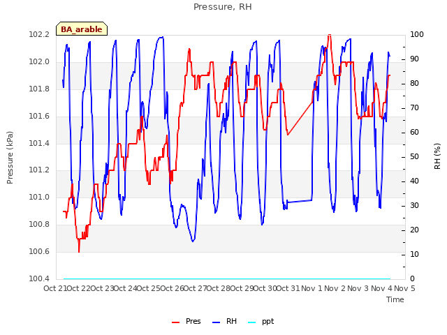 plot of Pressure, RH