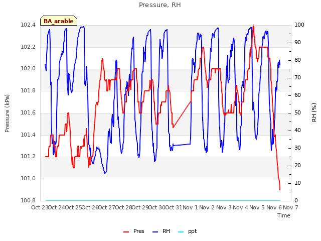 plot of Pressure, RH