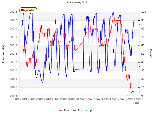 plot of Pressure, RH