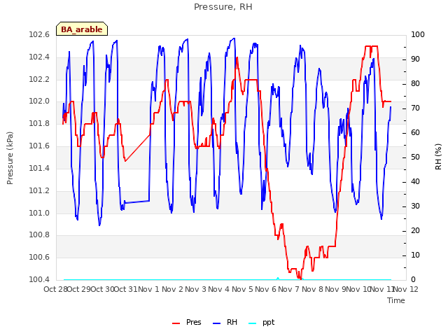 plot of Pressure, RH