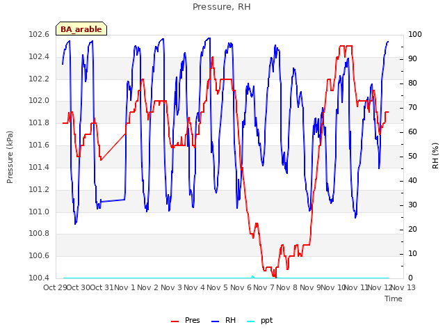 plot of Pressure, RH