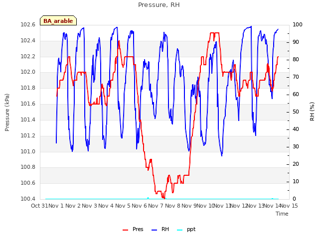 plot of Pressure, RH