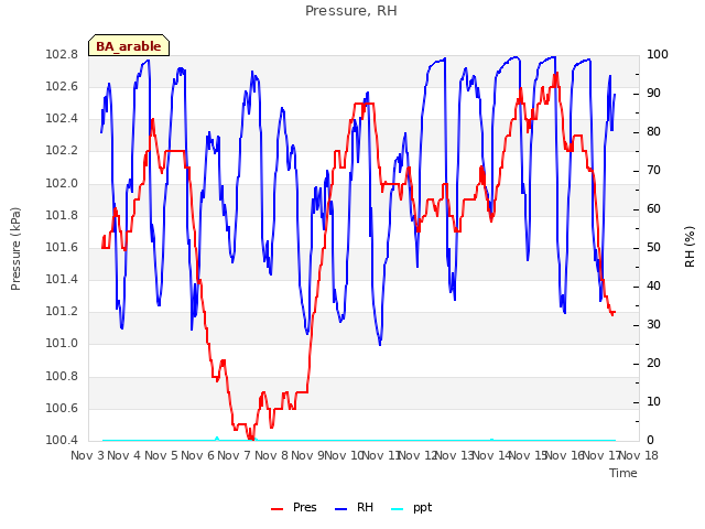 plot of Pressure, RH