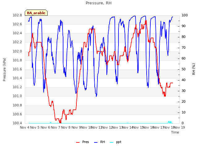 plot of Pressure, RH