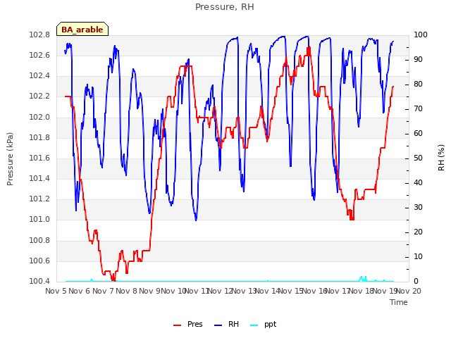 plot of Pressure, RH