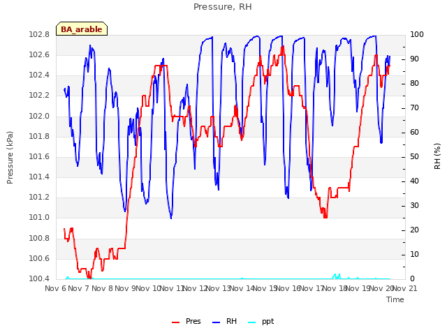 plot of Pressure, RH