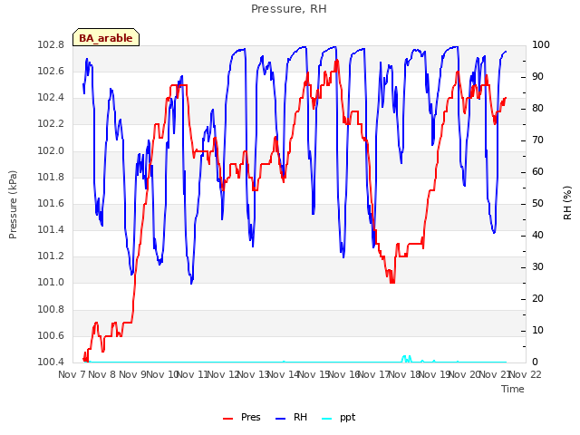 plot of Pressure, RH