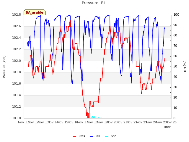 plot of Pressure, RH