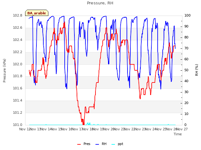 plot of Pressure, RH