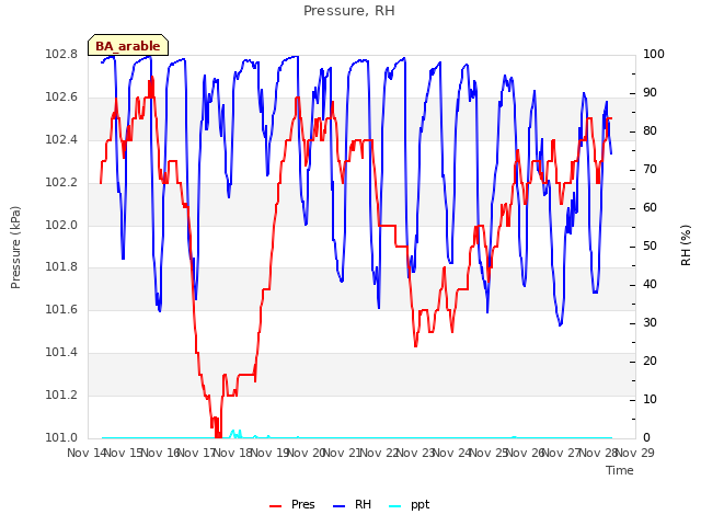 plot of Pressure, RH