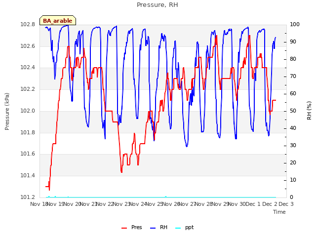 plot of Pressure, RH