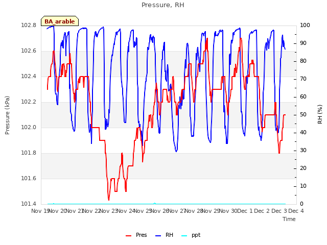 plot of Pressure, RH