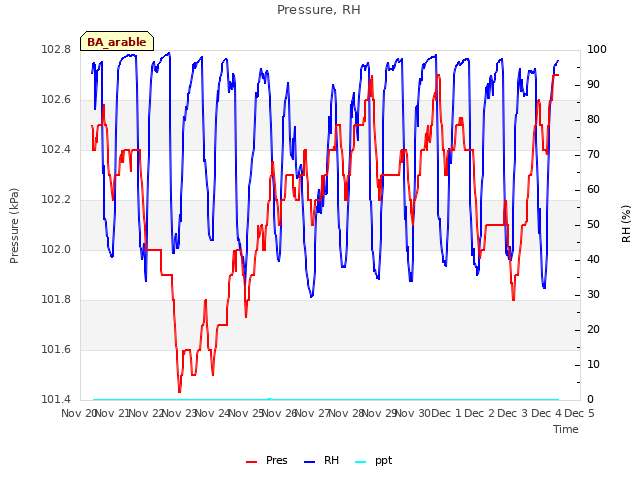 plot of Pressure, RH