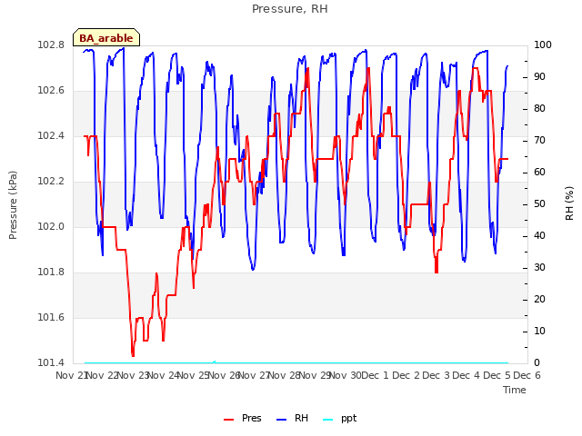 plot of Pressure, RH