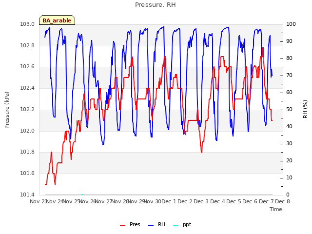 plot of Pressure, RH
