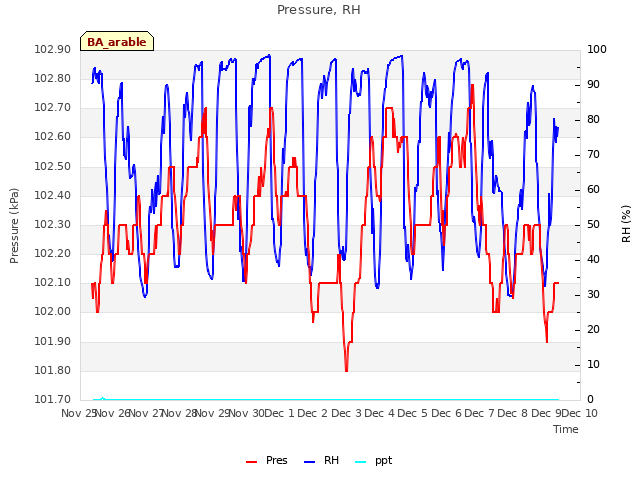 plot of Pressure, RH