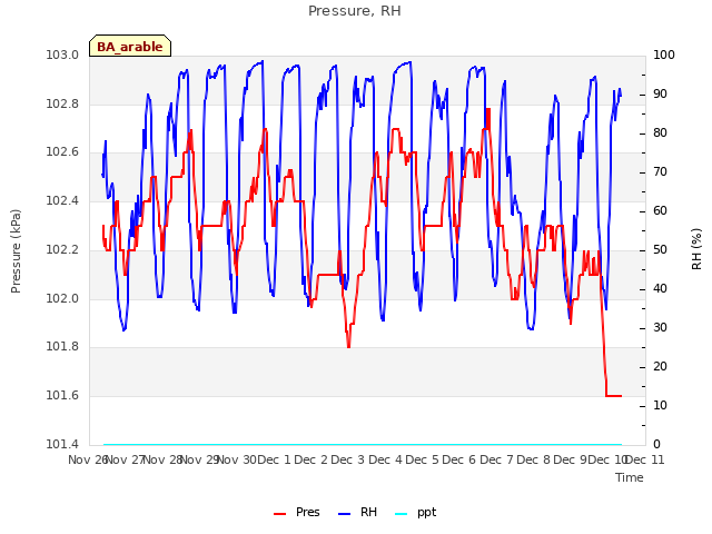 plot of Pressure, RH