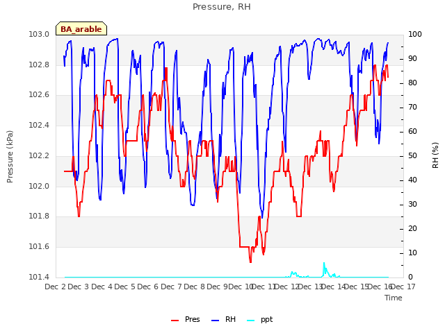 plot of Pressure, RH