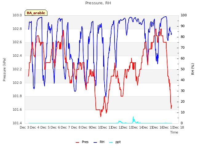 plot of Pressure, RH