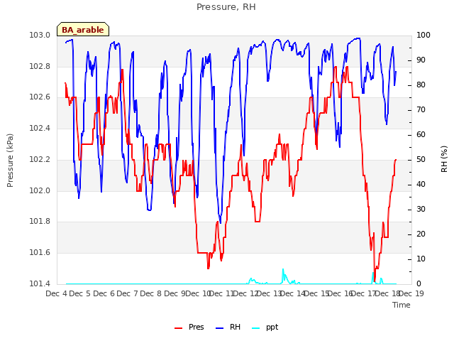 plot of Pressure, RH