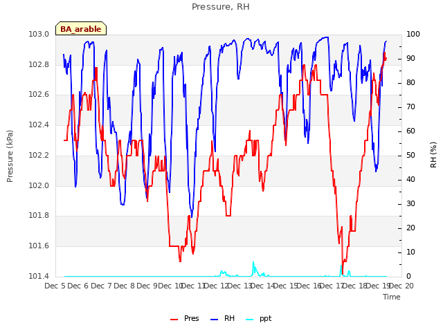 plot of Pressure, RH