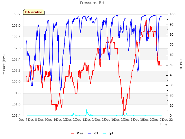 plot of Pressure, RH