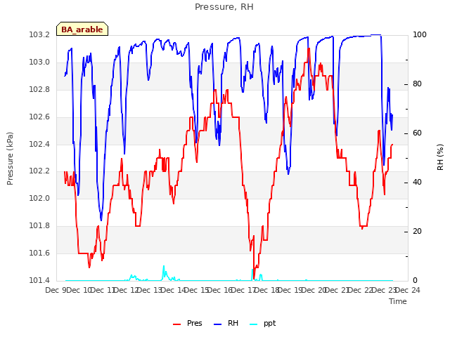 plot of Pressure, RH