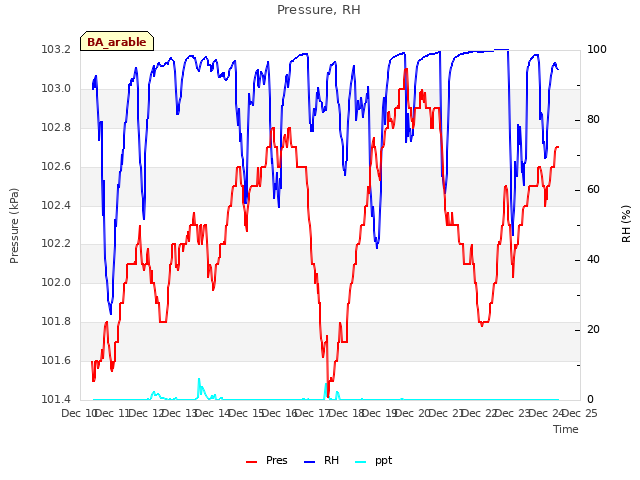 plot of Pressure, RH