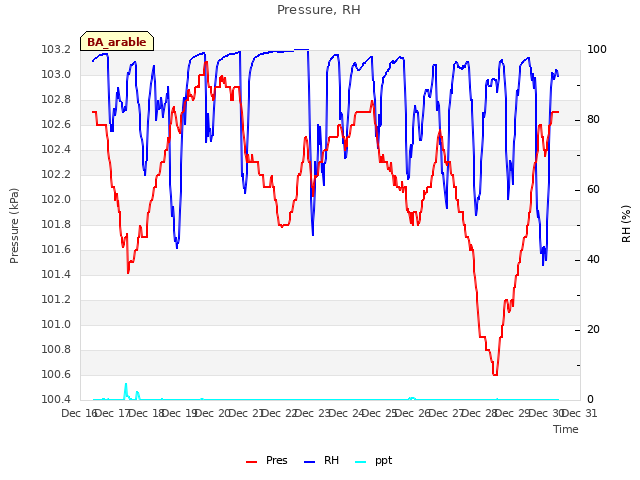 plot of Pressure, RH