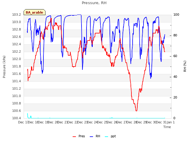 plot of Pressure, RH