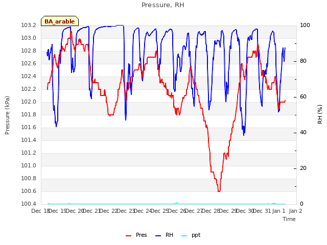 plot of Pressure, RH