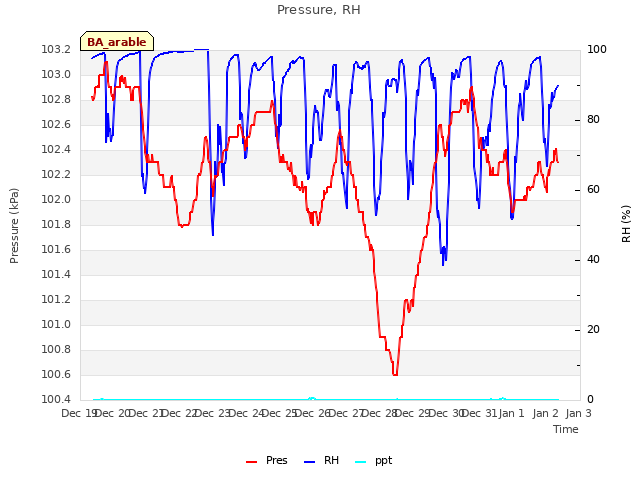 plot of Pressure, RH