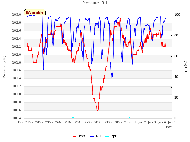 plot of Pressure, RH