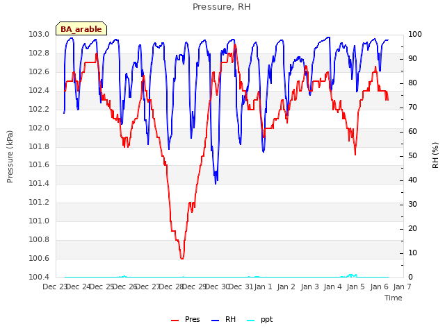 plot of Pressure, RH