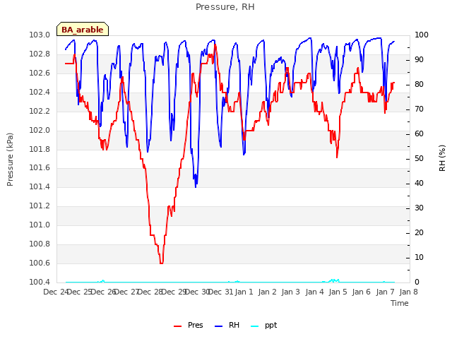 plot of Pressure, RH