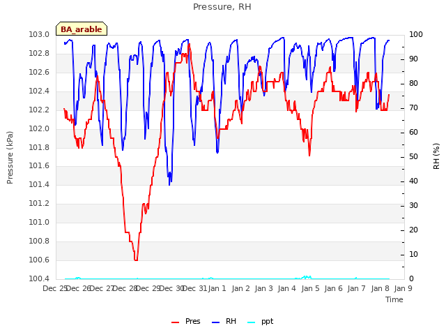 plot of Pressure, RH