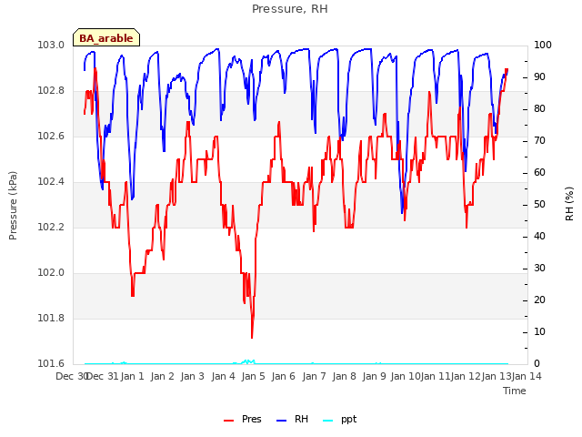 plot of Pressure, RH