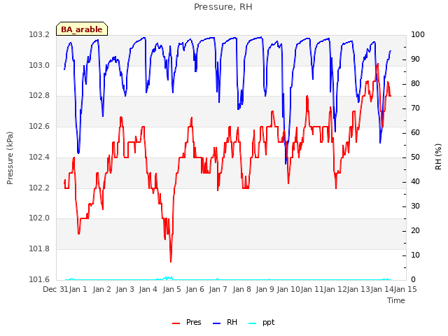 plot of Pressure, RH