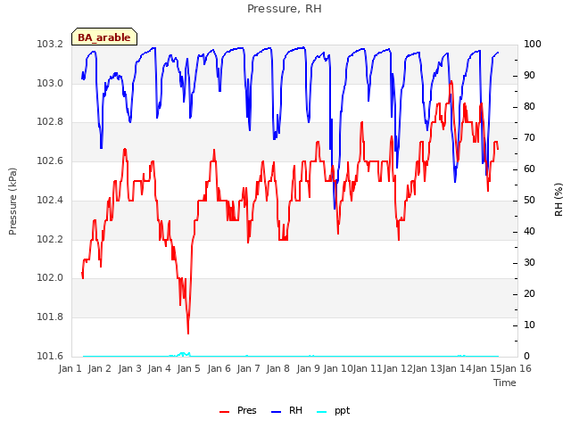 plot of Pressure, RH