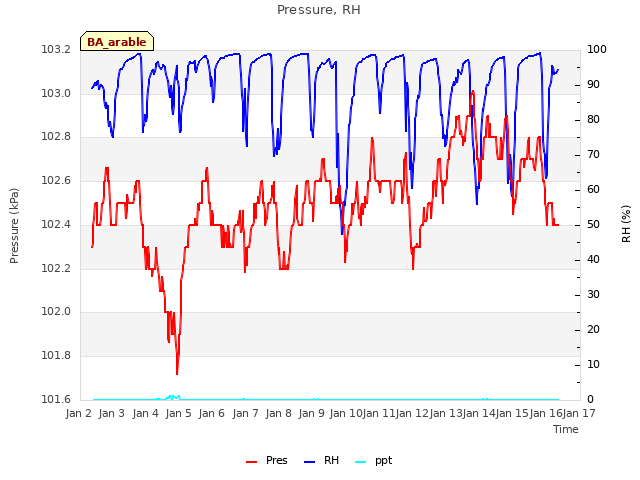 plot of Pressure, RH