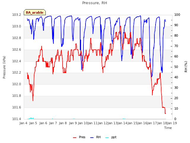 plot of Pressure, RH