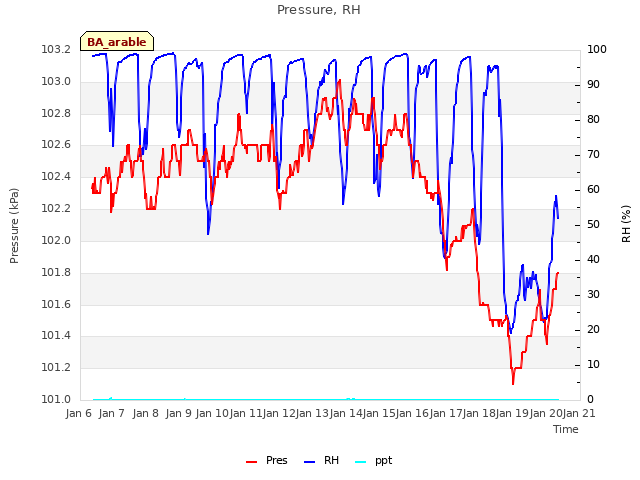 plot of Pressure, RH