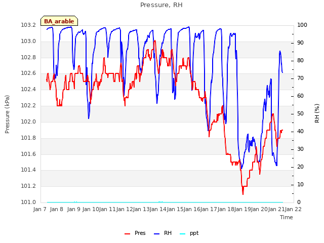 plot of Pressure, RH