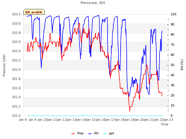 plot of Pressure, RH